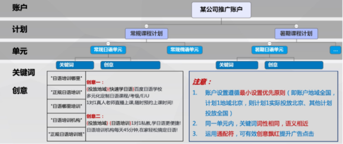 搜索广告推广