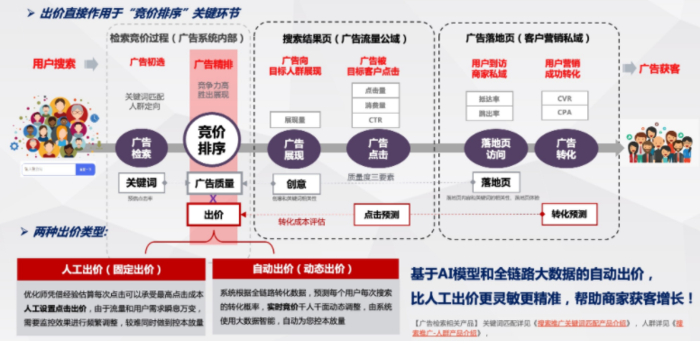 搜索广告投放